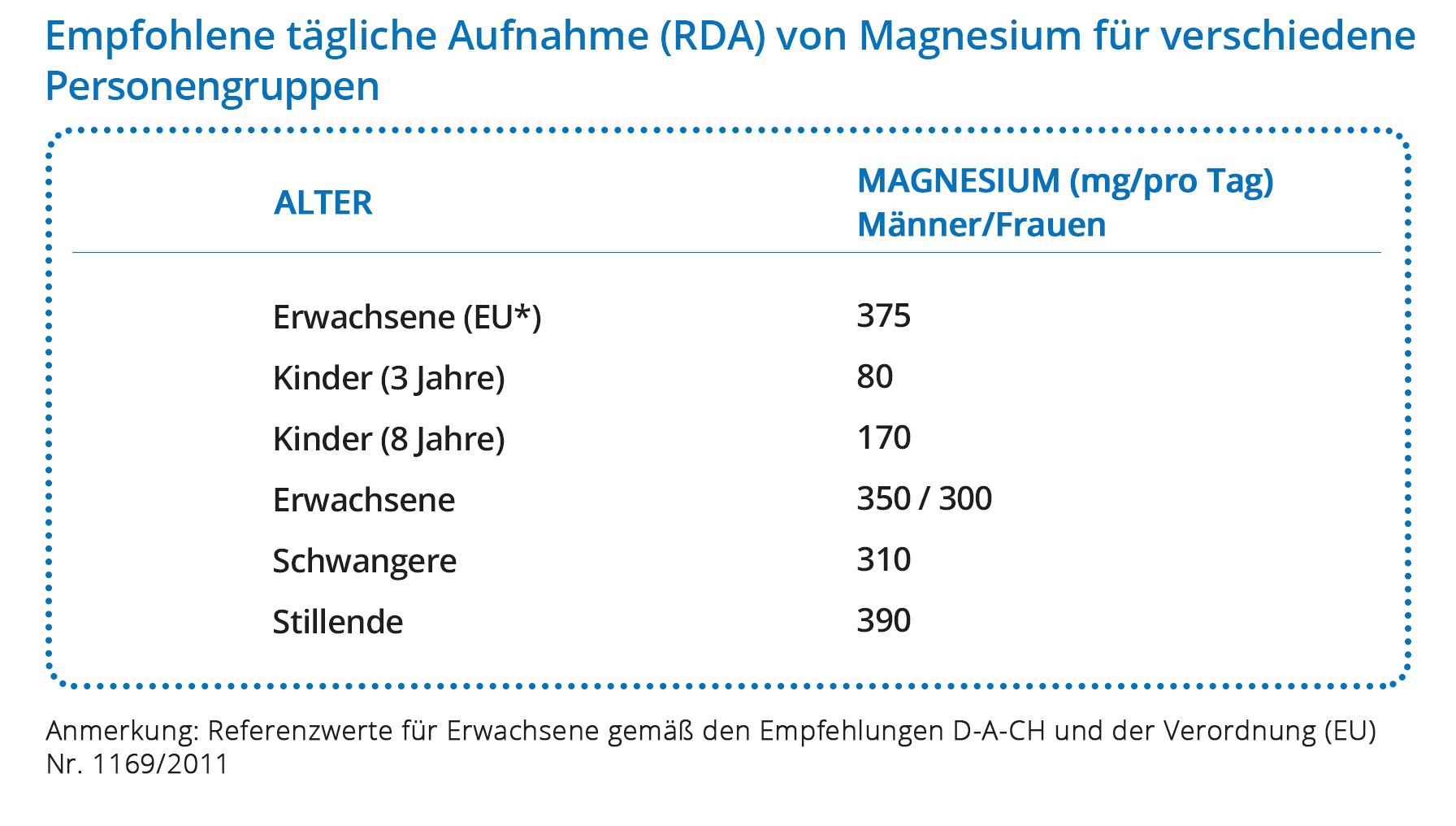 Empfohlene tägliche Aufnahme von Magnesium 