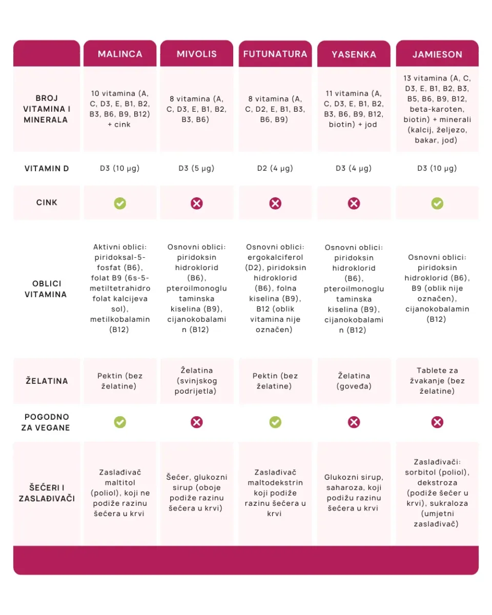 Usporedba multivitamina na hrvatskom tržištu